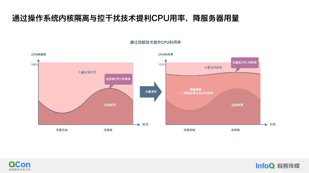 快手系统软件技术演进与资源效率优化-熊刚_第9页