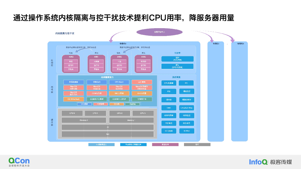 快手系统软件技术演进与资源效率优化-熊刚_第10页