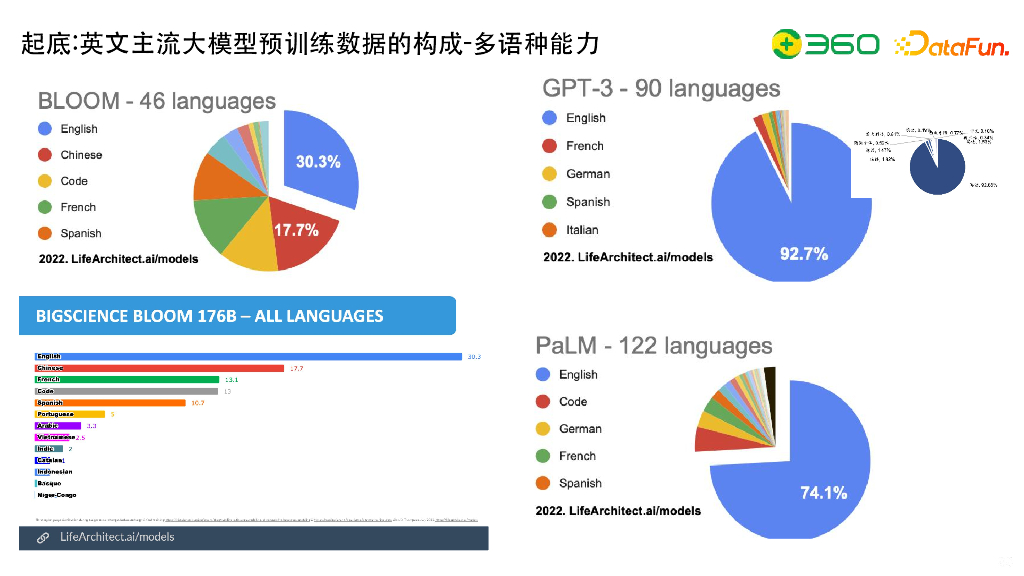 开源视角下看大规模语言模型研发中的数据工程、自动化评估及与知识图谱的结合_第8页