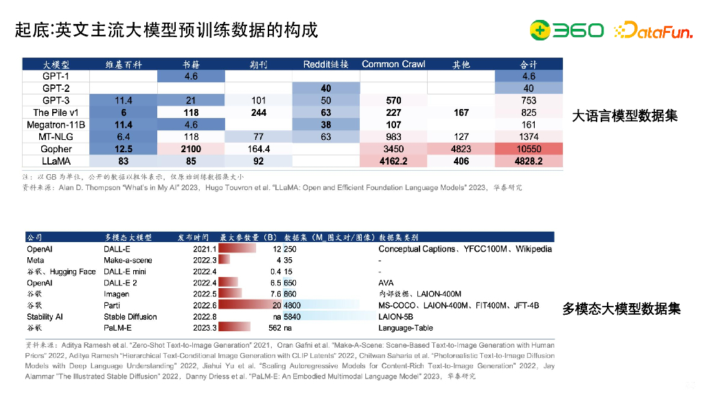 开源视角下看大规模语言模型研发中的数据工程、自动化评估及与知识图谱的结合_第9页