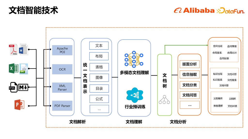 阿里巴巴（王梦佳）：面向企业数字化的文档智能技术与应用_第8页