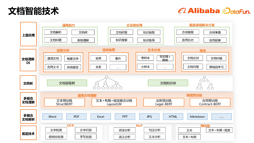 阿里巴巴（王梦佳）：面向企业数字化的文档智能技术与应用_第9页