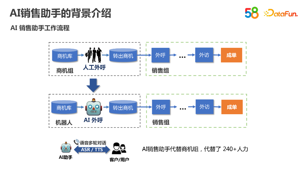 58同城（周维）：AI销售助手中的声音克隆技术_第8页