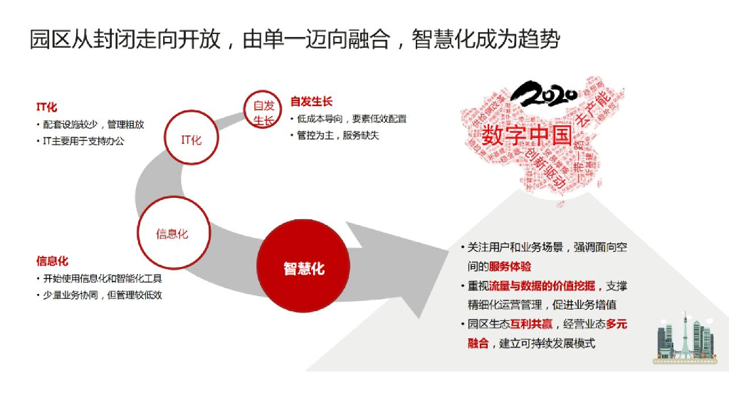 智慧园区技术全套解决方案_第2页
