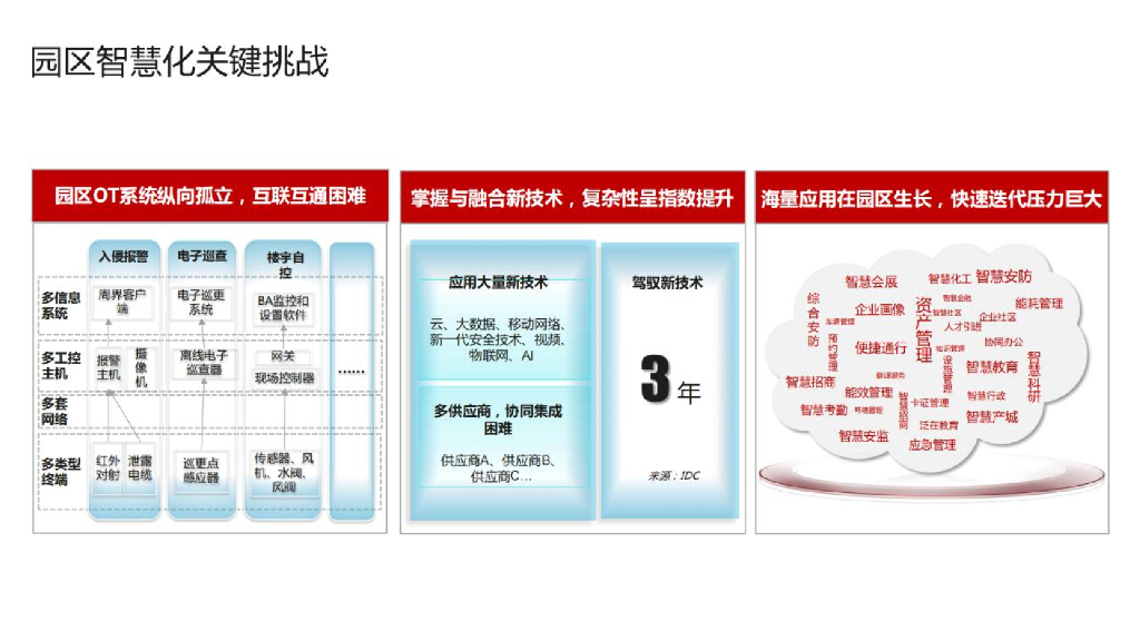 智慧园区技术全套解决方案_第4页