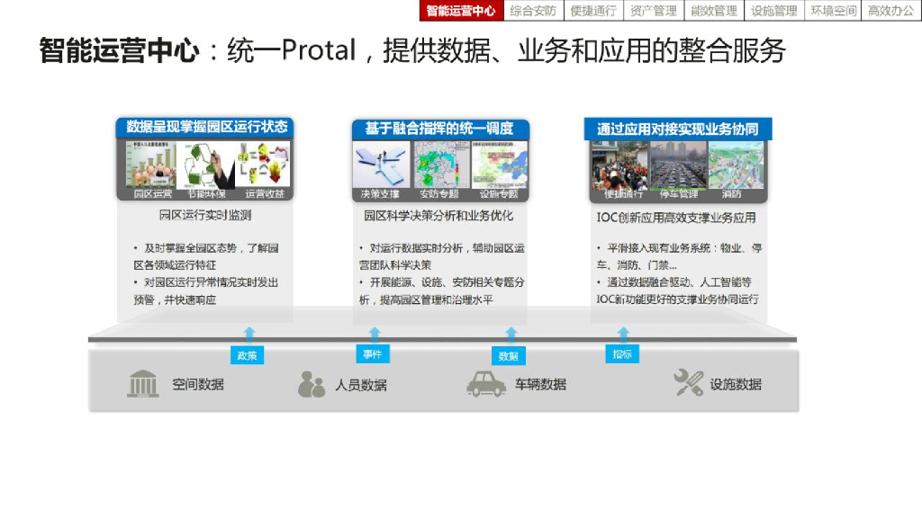 智慧园区技术全套解决方案_第7页