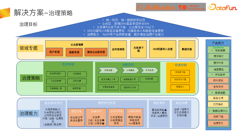 阿里巴巴（乔光）：大淘宝模型治理_第10页