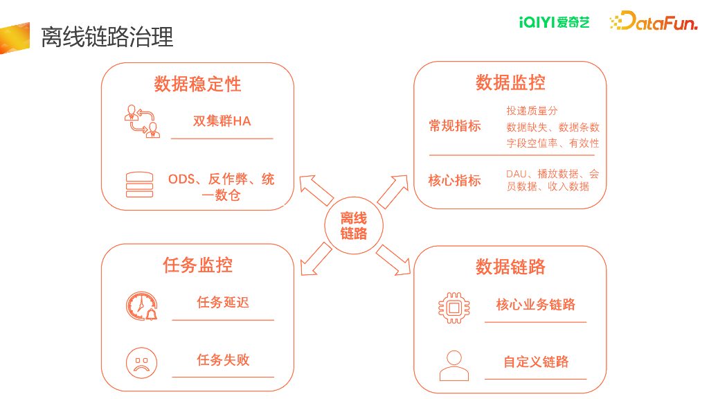 爱奇艺数据链路治理_第6页