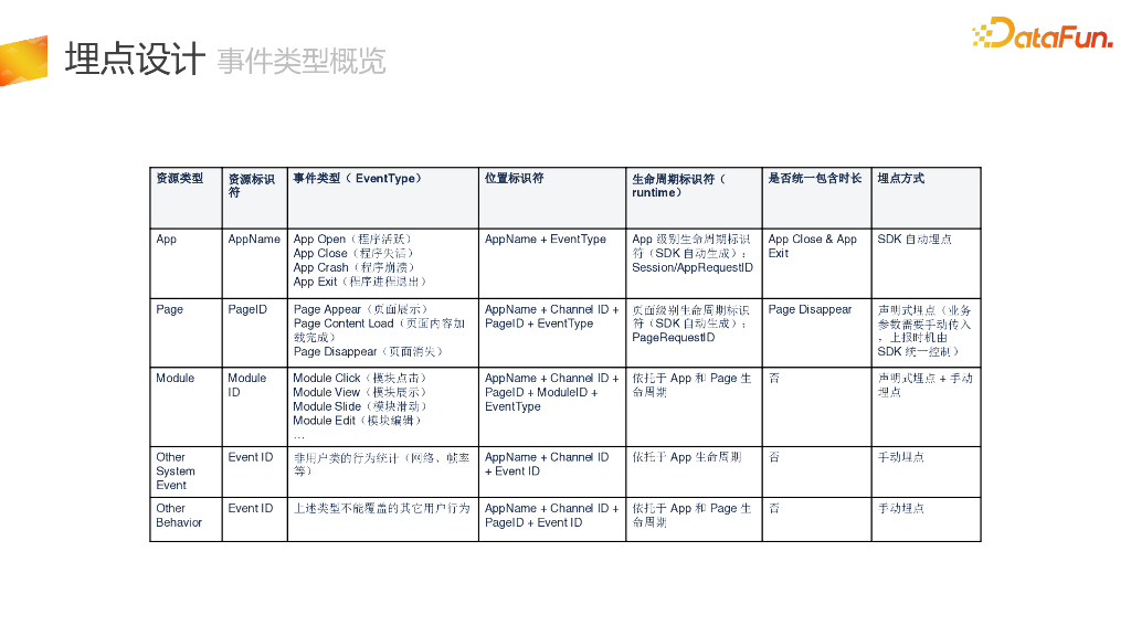 知乎埋点体系建设与治理_第6页