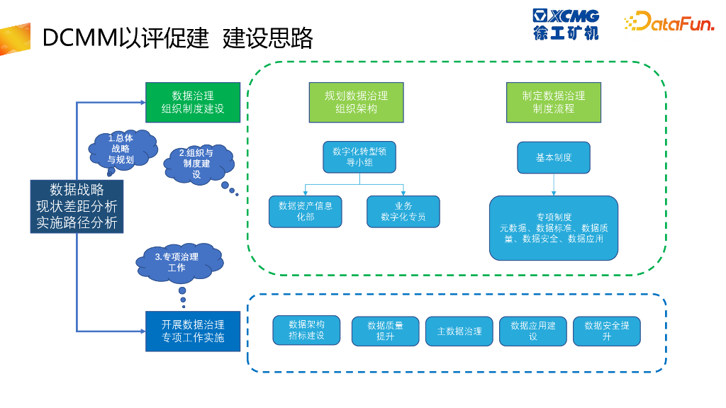 徐工机械：DCMM助力工业企业数字化转型发展最佳实践v3_第9页