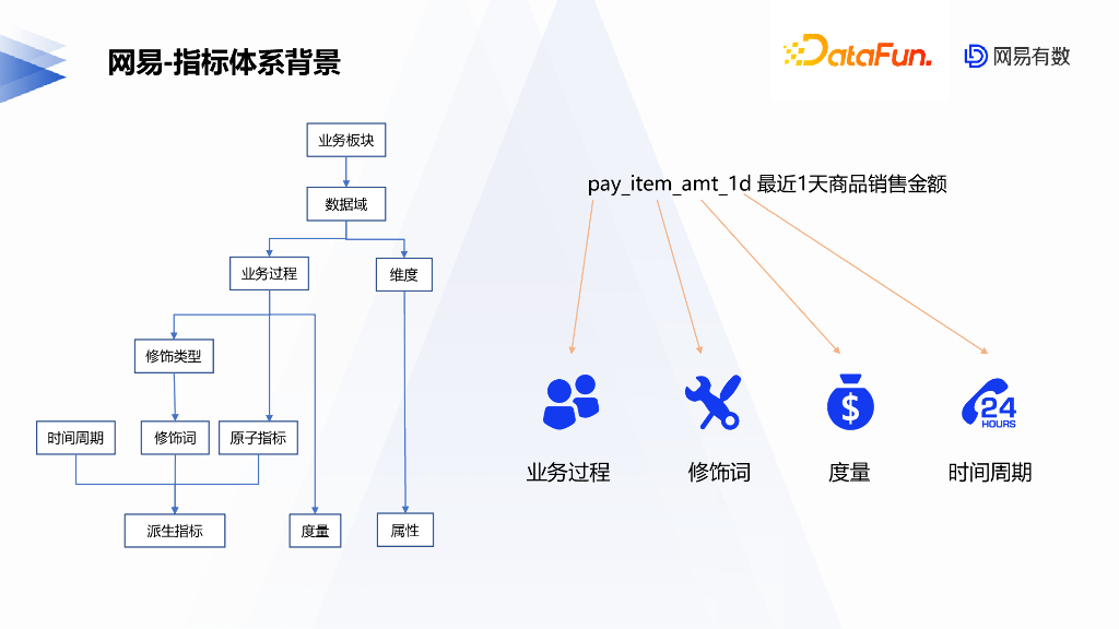 网易数据指标监控实践_第7页