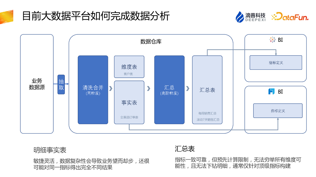 滴普科技：基于指标中台的敏捷数据分析平台_第7页