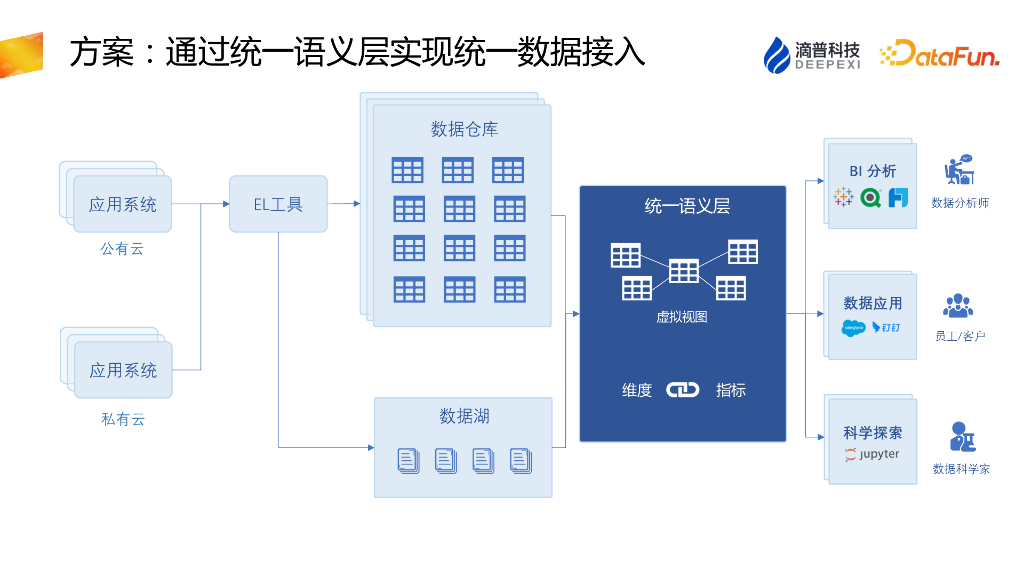滴普科技：基于指标中台的敏捷数据分析平台_第9页