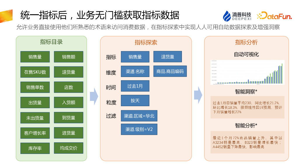 滴普科技：基于指标中台的敏捷数据分析平台_第10页