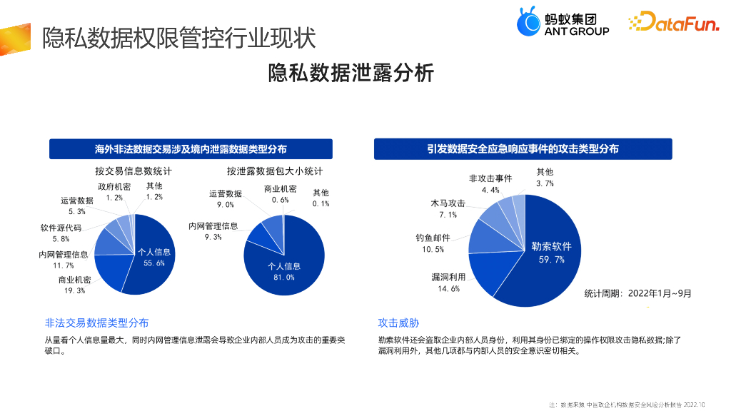 蚂蚁集团：企业数据隐私保护权限管控水位刻画与提升_第6页