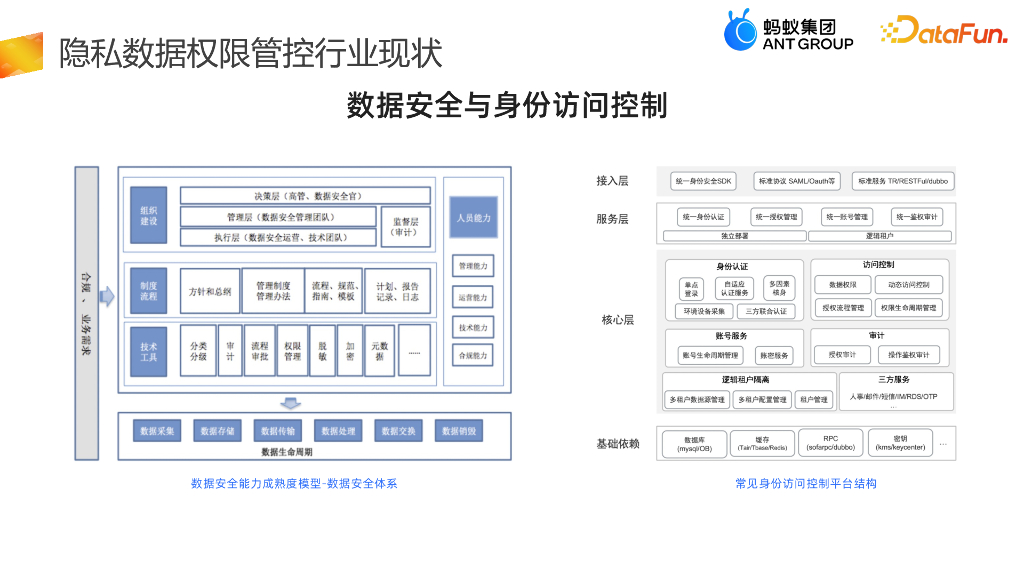 蚂蚁集团：企业数据隐私保护权限管控水位刻画与提升_第10页