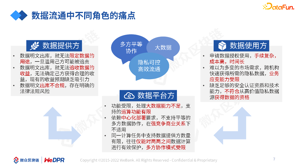 微众区块链融合安全多方计算的隐私计算研究与实践_第7页