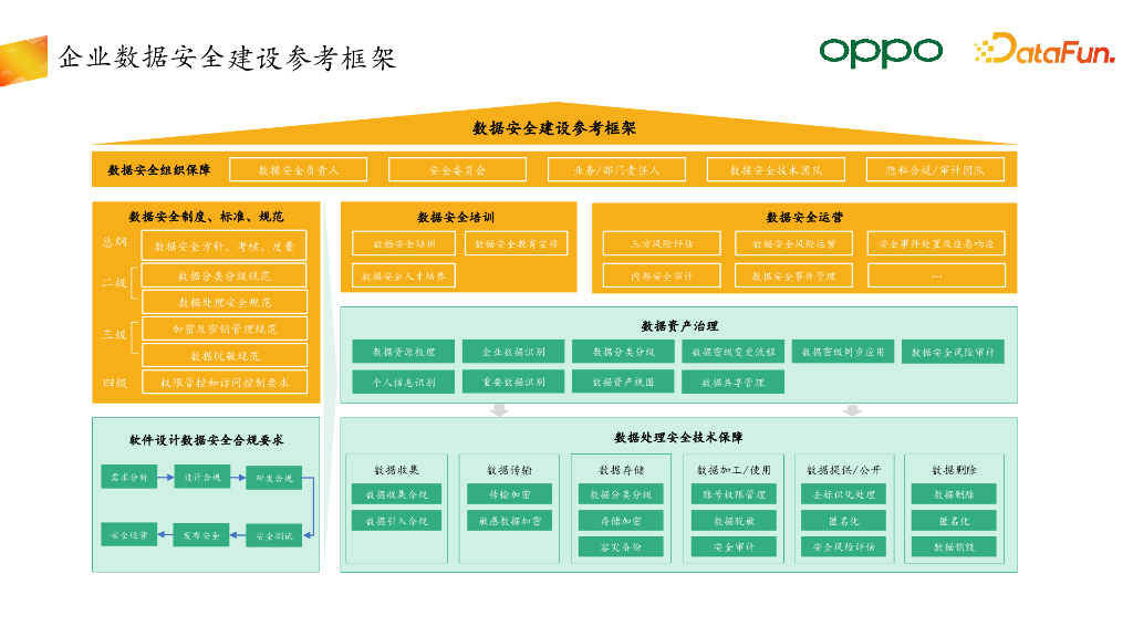 OPPO：企业数据安全治理实践分享_第7页