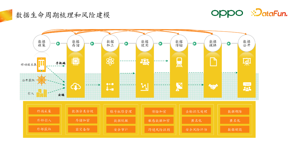 OPPO：企业数据安全治理实践分享_第8页