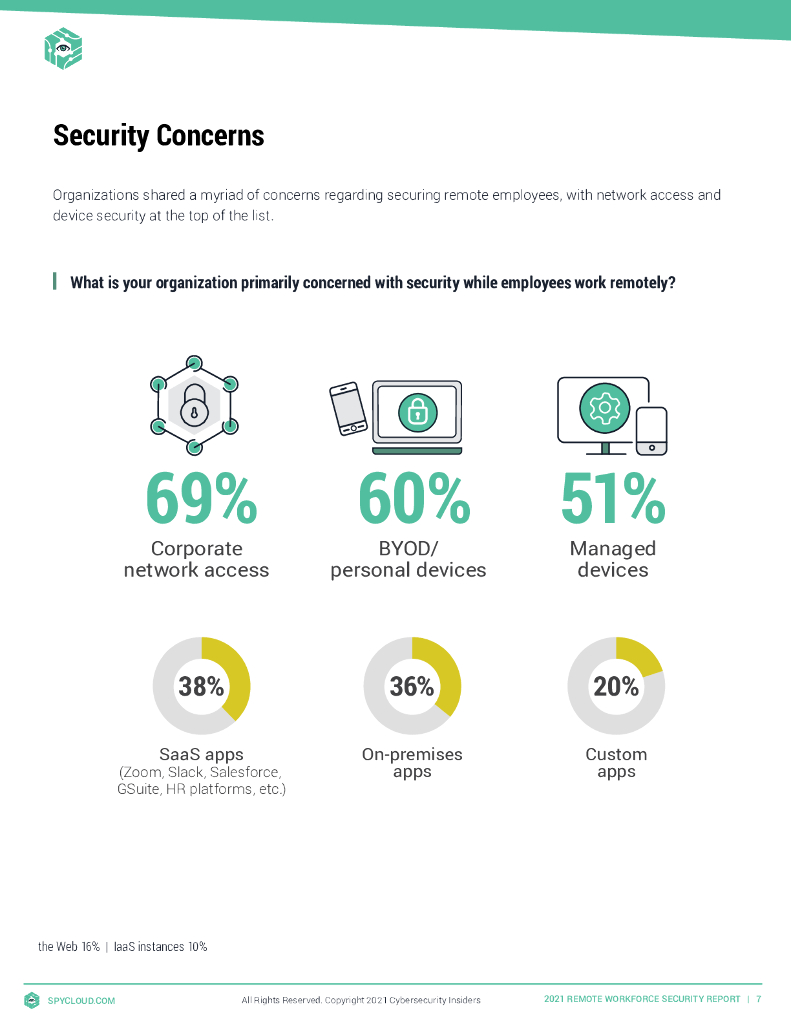 Cybersecurity&SpyCloud：2021年远程办公安全报告（英文版）_第7页