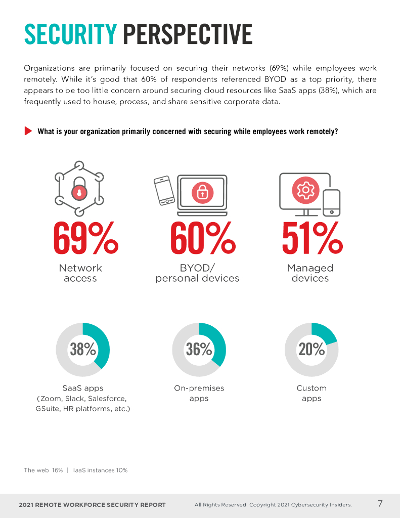 Cybersecurity&Bitglass：2021远程办公安全报告（英文版）_第7页