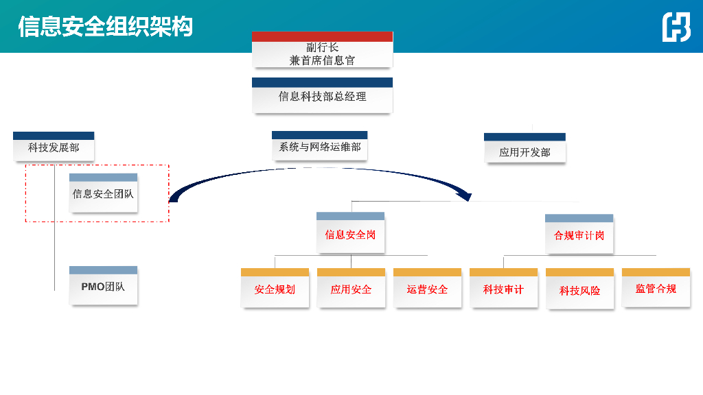 富邦华银行（王春阳）：信息安全团队及项目成果简介_第7页