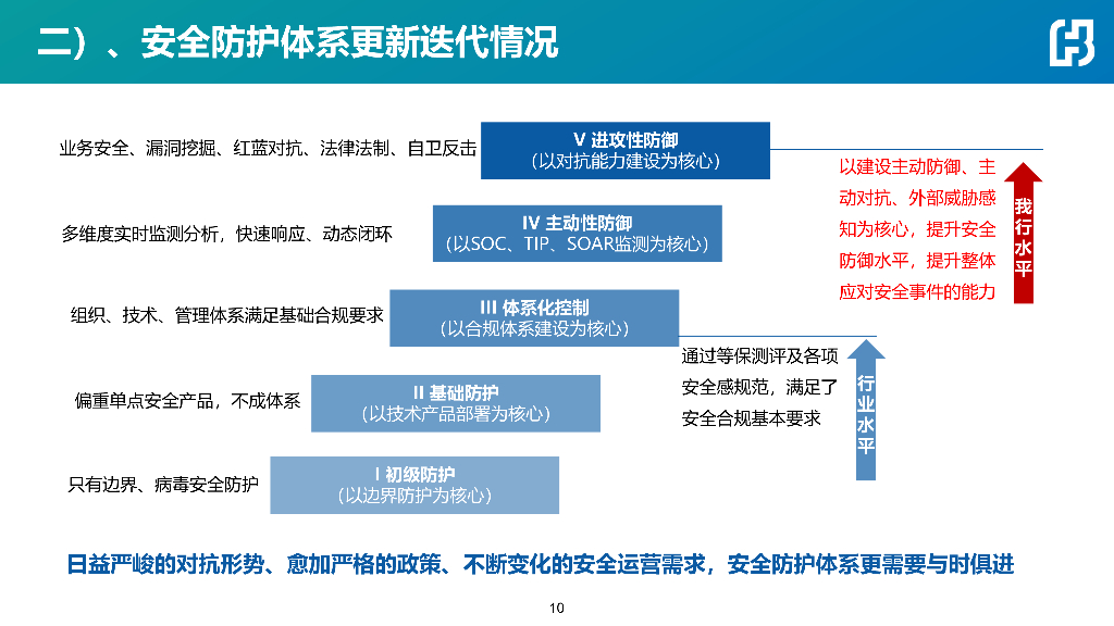 富邦华银行（王春阳）：信息安全团队及项目成果简介_第10页
