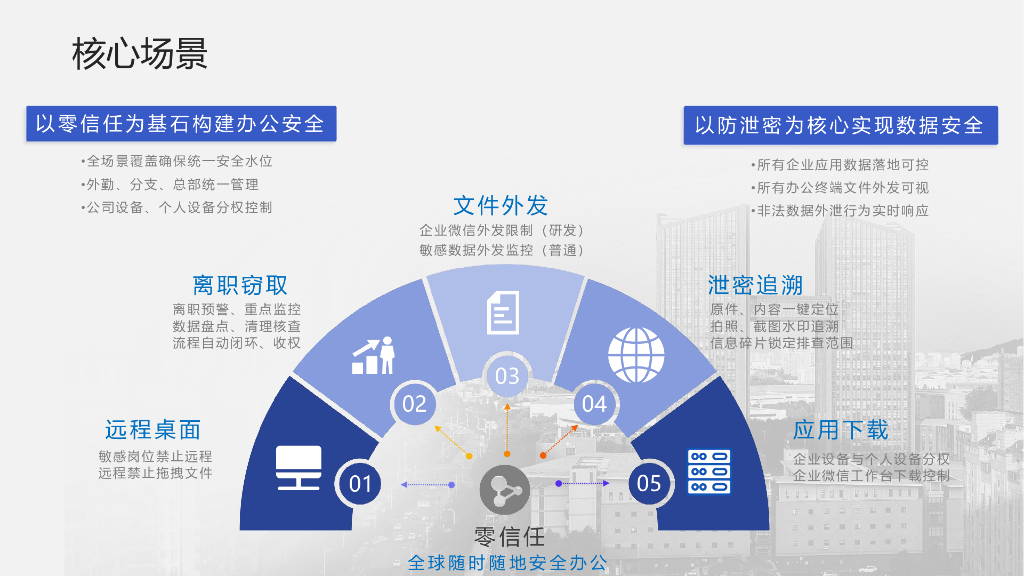 中控技术（闫铎功）：零信任办公安全一体化项目_第8页