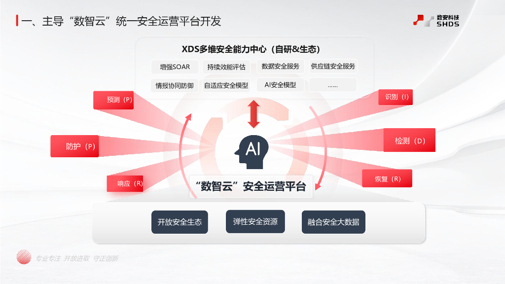 杨木超-数智云安全运营平台——X-DSO定义安全新范式  实现自适应的安全防御体系_第6页