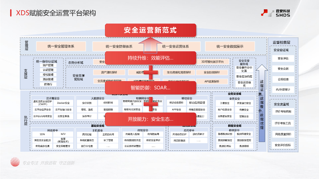 杨木超-数智云安全运营平台——X-DSO定义安全新范式  实现自适应的安全防御体系_第10页