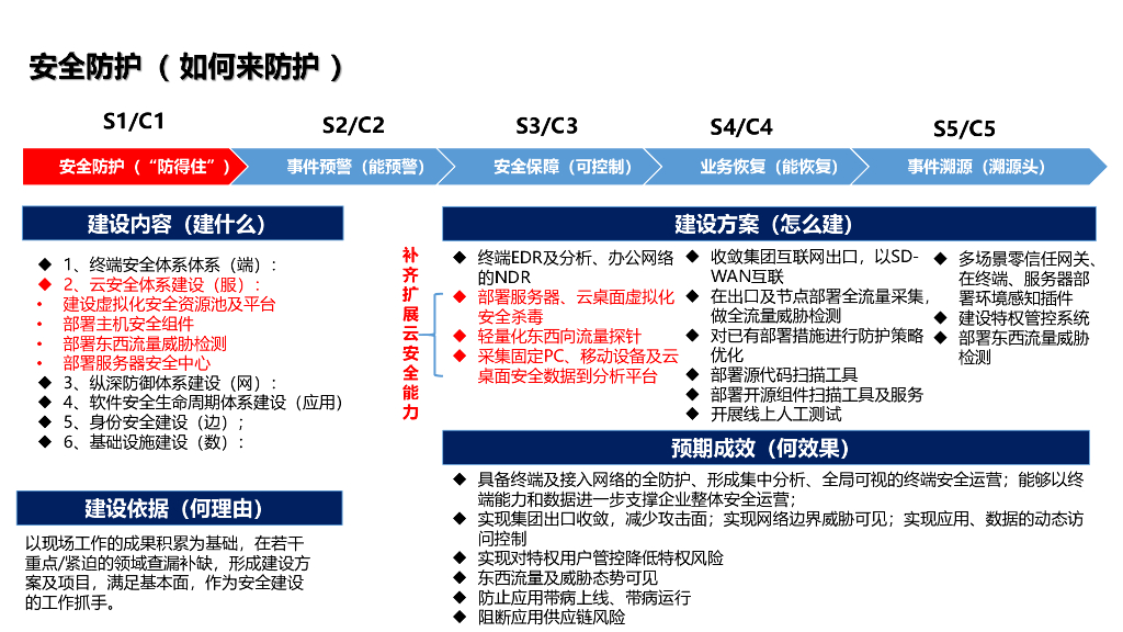 周大斌：2024年实体企业信息安全建设思路_第6页