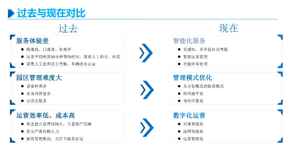 智慧园区综合信息化整体解决方案_第3页