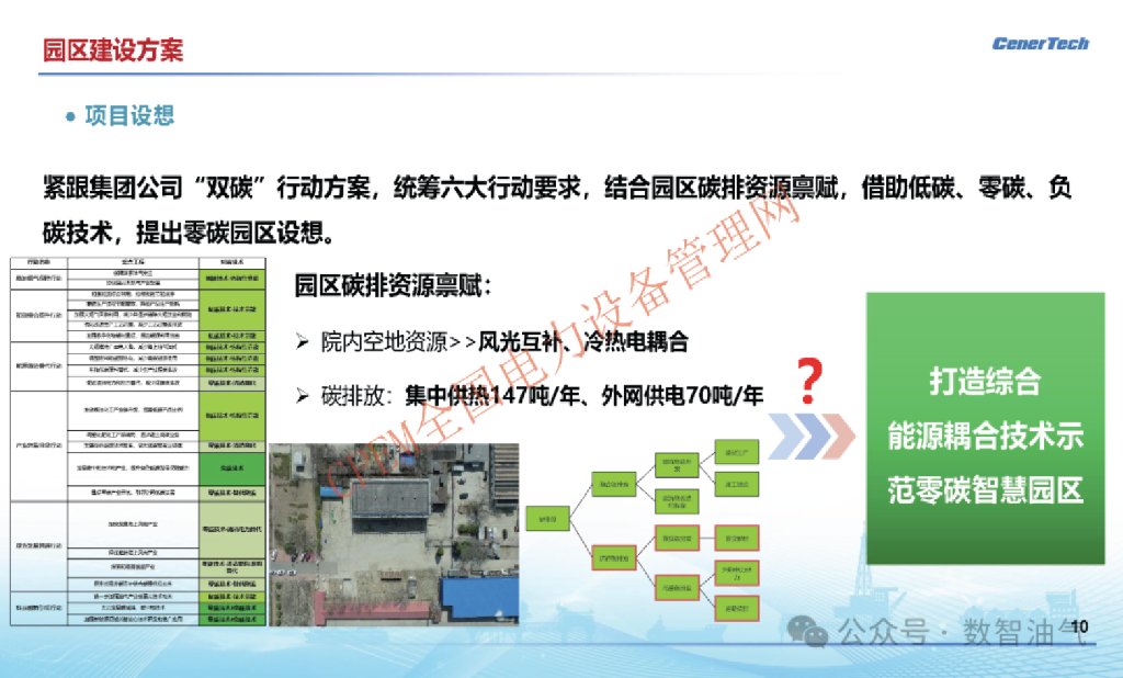 中海油能源：综合能源耦合技术应用一一零碳智慧园区案例_第10页
