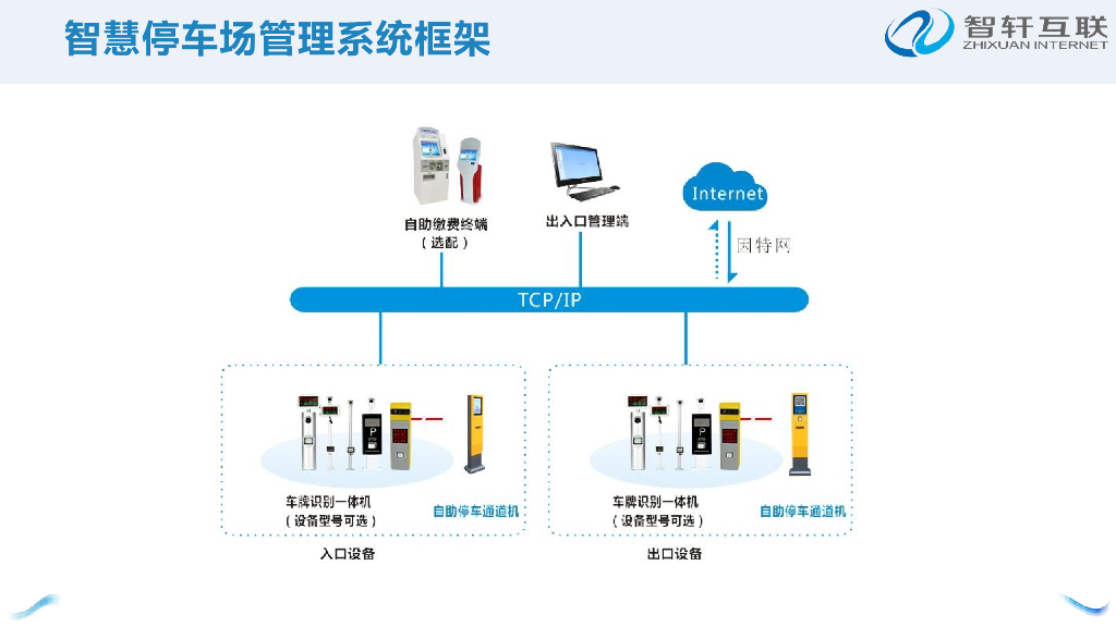 智轩互联：智慧停车场管理平台-开创物联网时代物业新模式_第9页