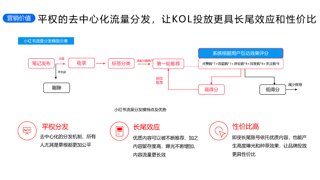 小红书：小优学车营销策划方案_第7页