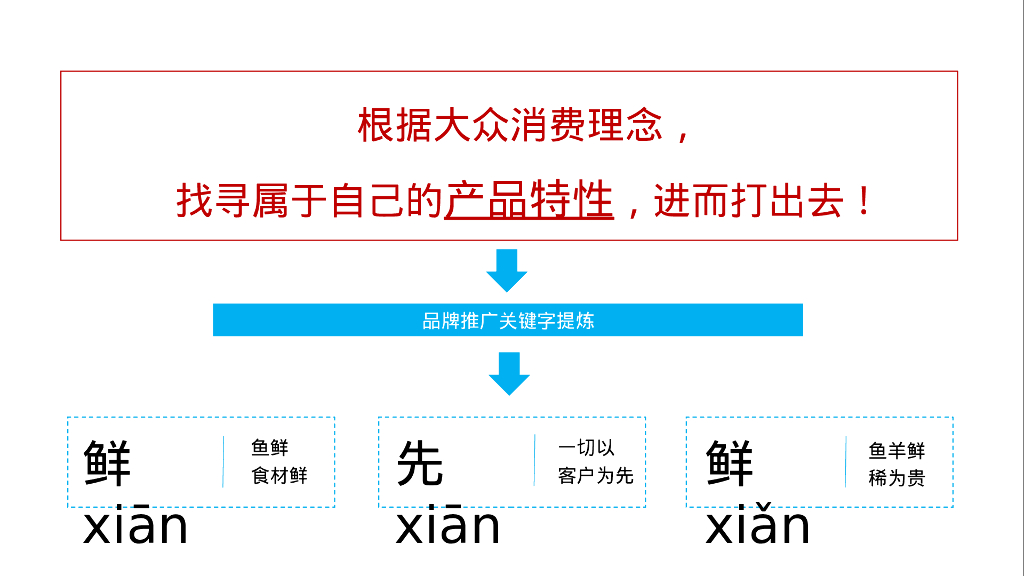 鱼火锅餐饮品牌营销运营方案_第9页