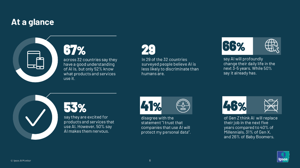 益普索（Ipsos）：2024全球人工智能监测报告（英文版）_第6页