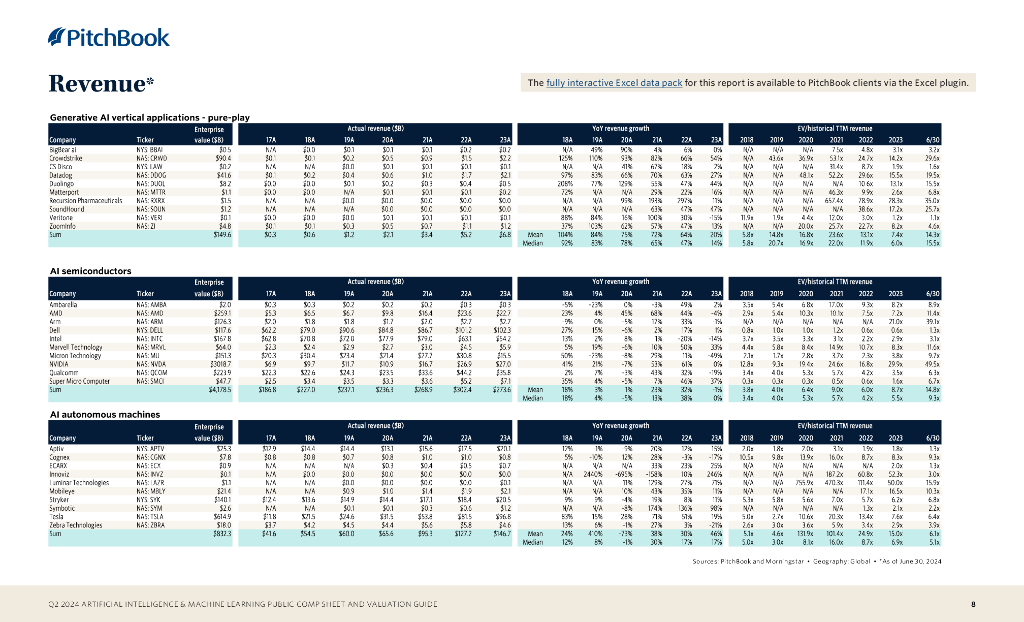 PitchBook：2024年二季度人工智能和机器学习公共报表和估值指南报告（英文版）_第8页