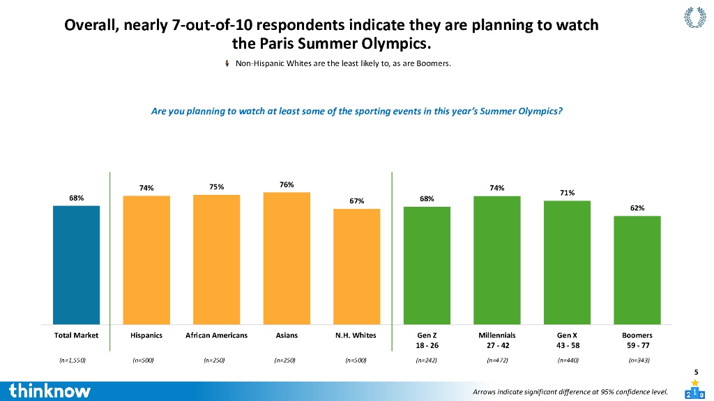 ThinkNow：观众参与度：2024年巴黎夏季奥运会报告（英文版）_第5页