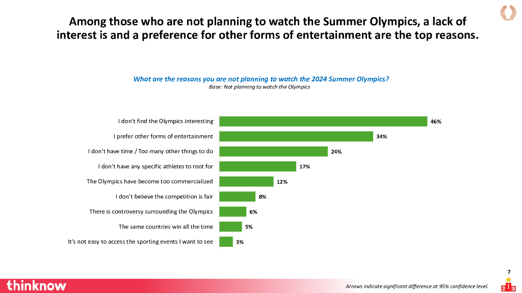 ThinkNow：观众参与度：2024年巴黎夏季奥运会报告（英文版）_第7页