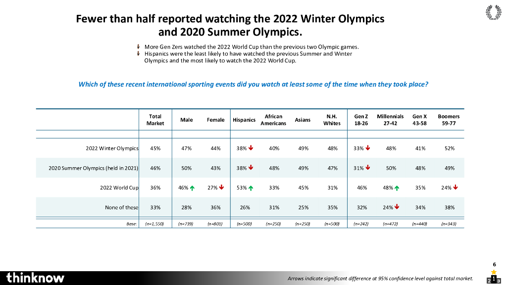 ThinkNow：观众参与度：2024年巴黎夏季奥运会报告（英文版）_第6页