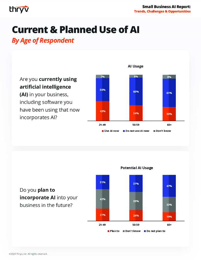 Thryv：2024年小型企业人工智能报告：趋势、挑战和机遇（英文版）_第8页