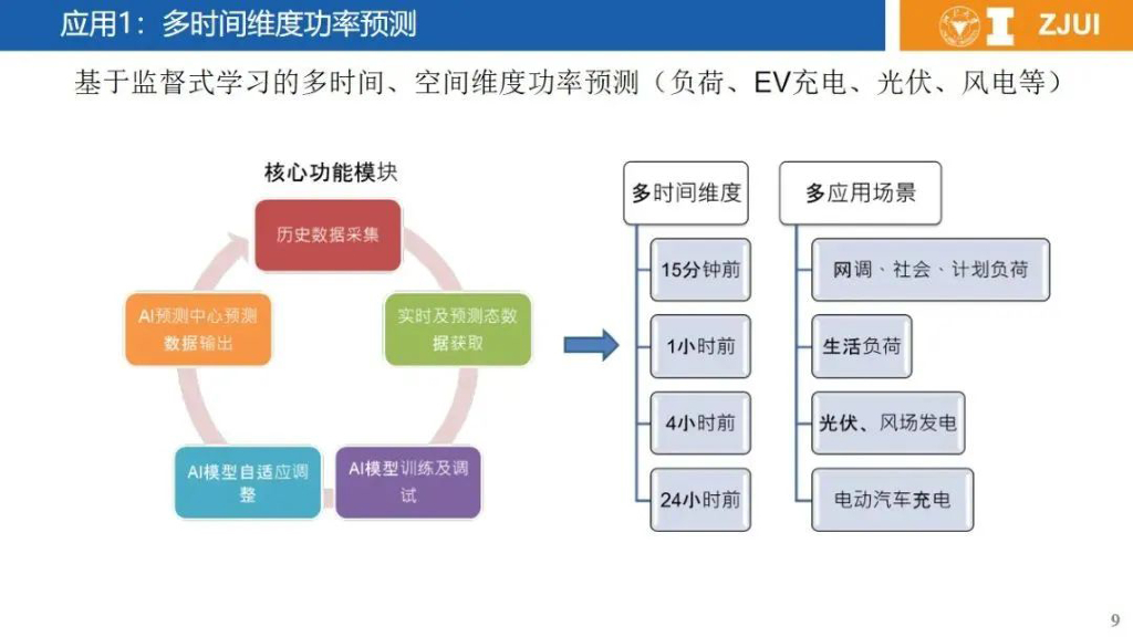 浙江大学（刁瑞盛）：2024基于机理与人工智能混合驱动的新型电力系统智能分析与调控策略研究报告_第9页