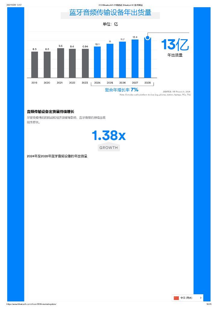 蓝牙技术联盟：2024年蓝牙市场最新资讯_第10页
