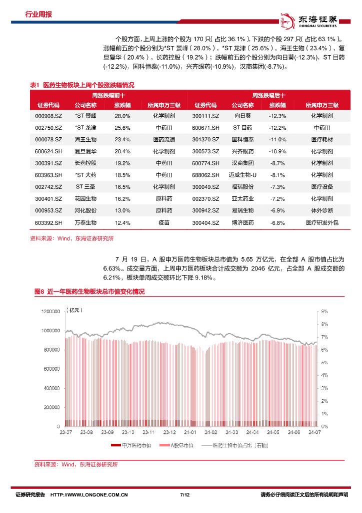东海证券：医药生物行业周报：持续深化医疗改革，大力发展新质生产力_第7页