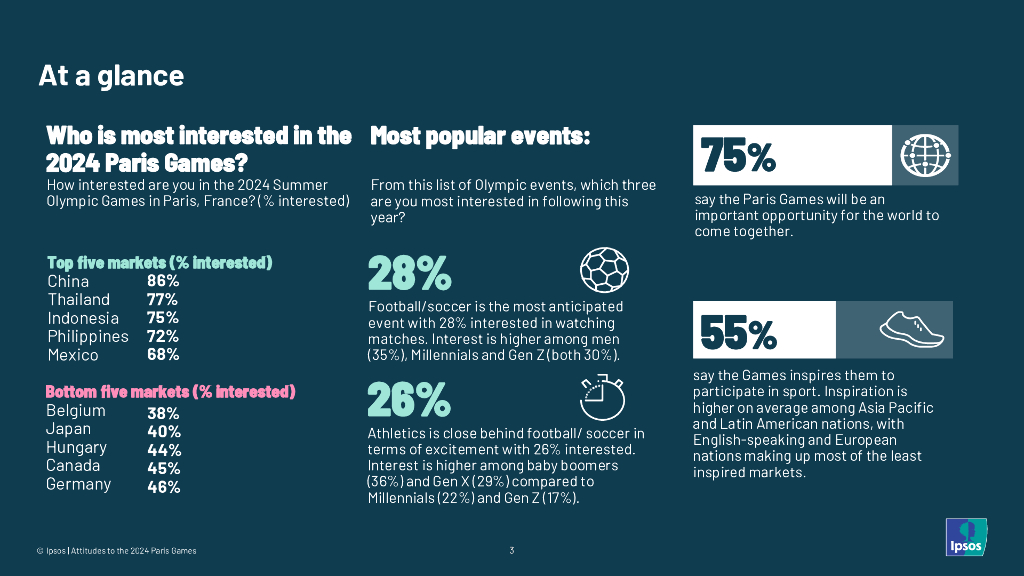 益普索：2024巴黎奥运会全球态度调研报告（英文版）_第3页