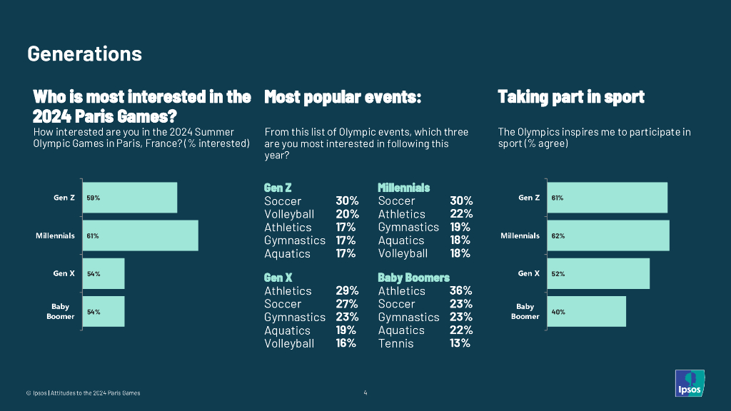 益普索：2024巴黎奥运会全球态度调研报告（英文版）_第4页