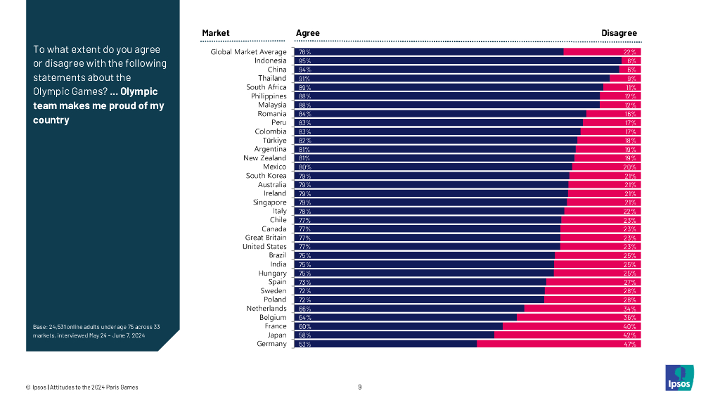 益普索：2024巴黎奥运会全球态度调研报告（英文版）_第9页