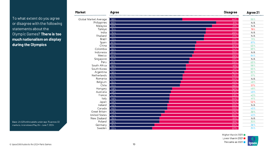 益普索：2024巴黎奥运会全球态度调研报告（英文版）_第10页