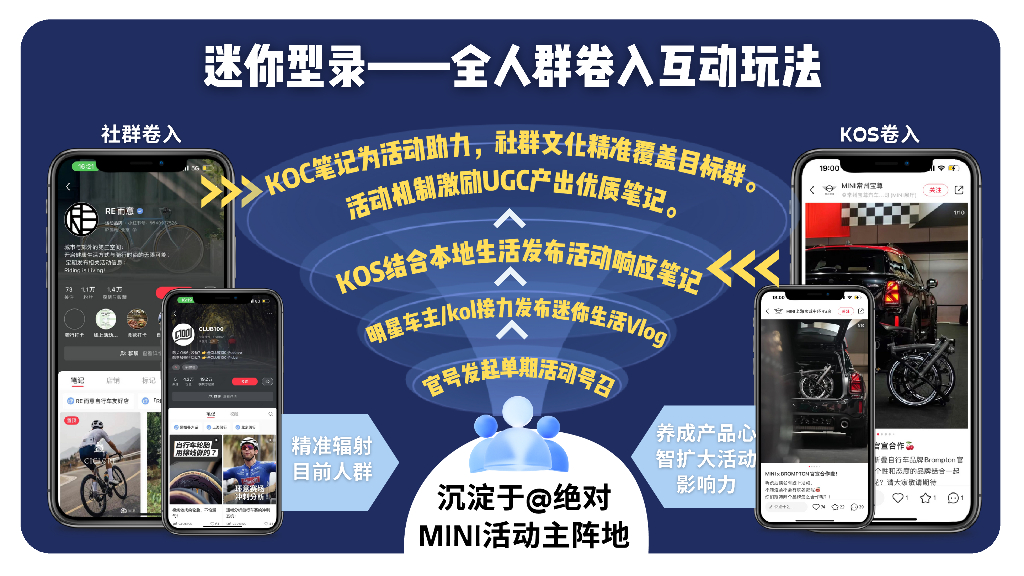 小红书：MINI营销方案_第5页